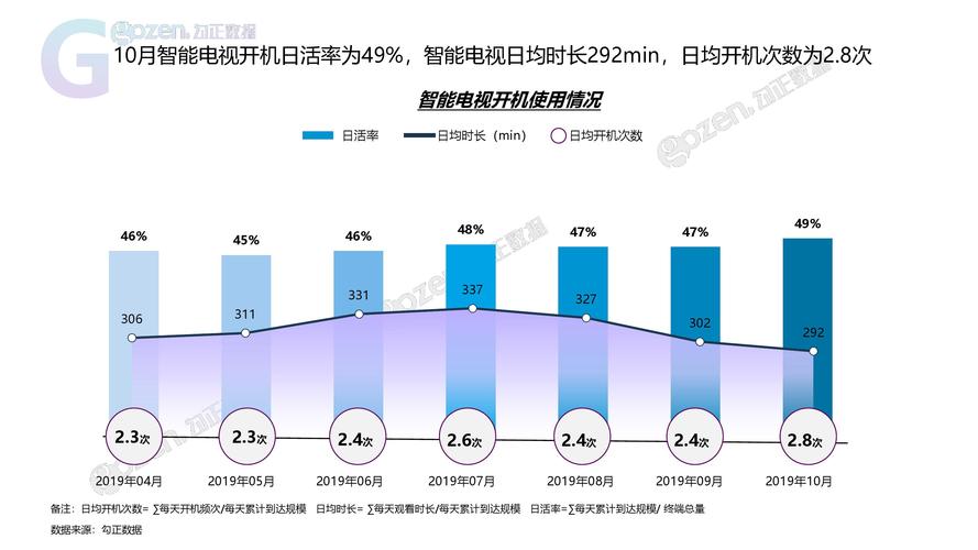 勾正数据:《2019年10月智能电视大数据报告》