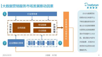 易观智库:2015中国大数据营销服务市场研究报告 - 行业动态 - 中国产业发展研究网